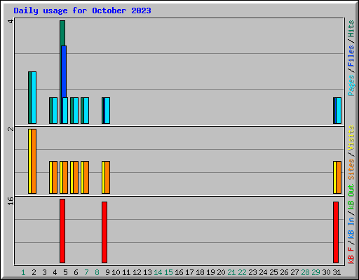 Daily usage for October 2023