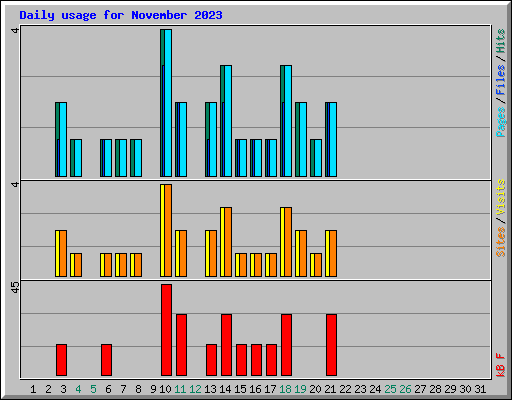 Daily usage for November 2023