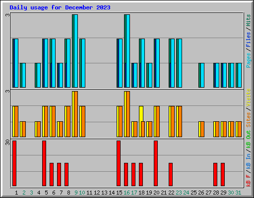 Daily usage for December 2023