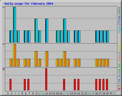 Daily usage for February 2024
