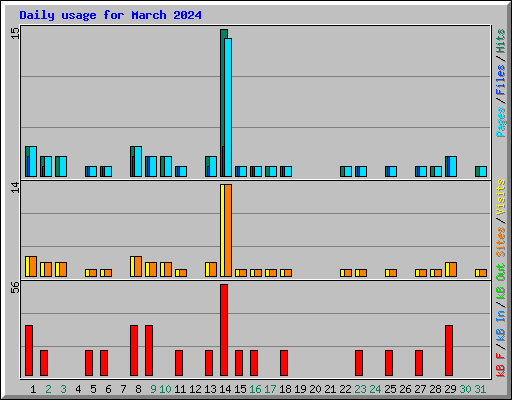 Daily usage for March 2024