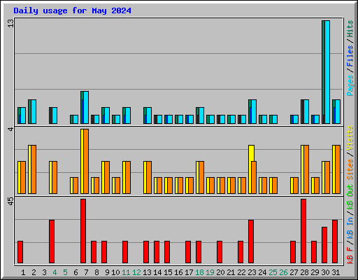 Daily usage for May 2024