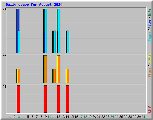 Daily usage for August 2024