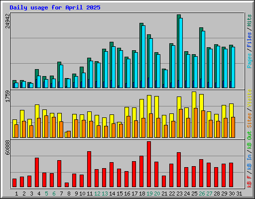 Daily usage for April 2025