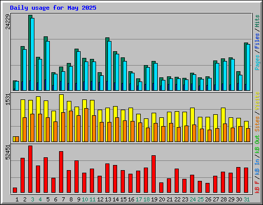 Daily usage for May 2025