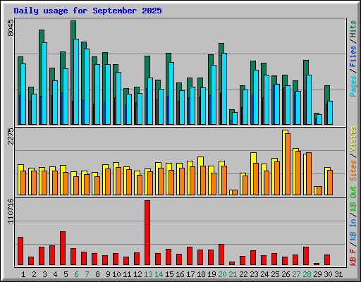 Daily usage for September 2025
