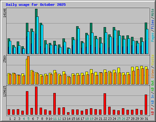 Daily usage for October 2025