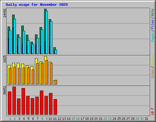 Daily usage for November 2025