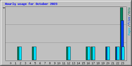 Hourly usage for October 2023
