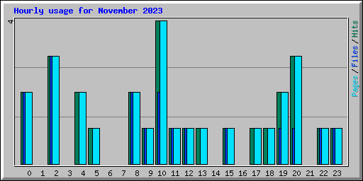 Hourly usage for November 2023