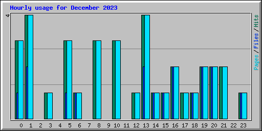 Hourly usage for December 2023