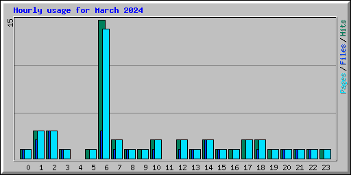 Hourly usage for March 2024